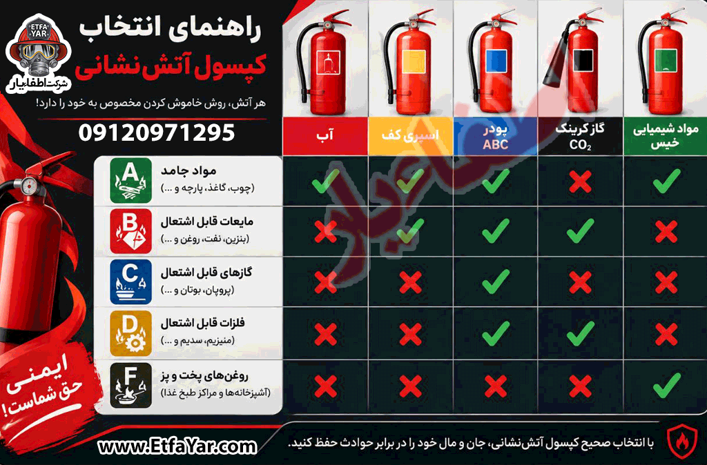 جدول انواع کپسول آتش نشانی شرکت اطفا یار